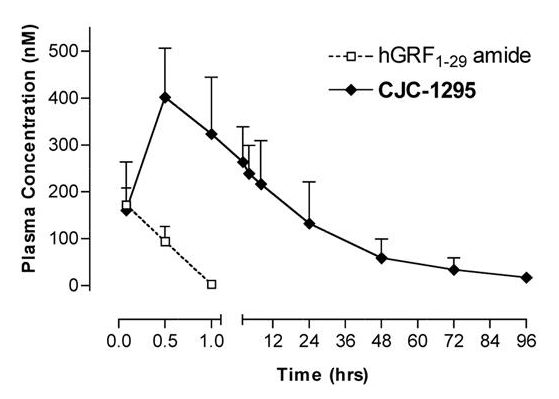 CJC-1295 Versus CJC-1295 DAC