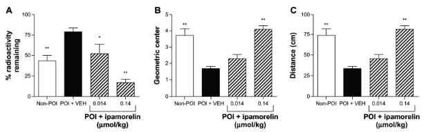 Studied for Treatment of Post-Operative Ileus
