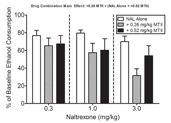 Melanotan 2, Impulse Control and Alcohol Intake