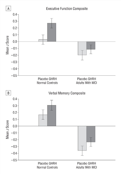 Tesamorelin Investigated in Dementia